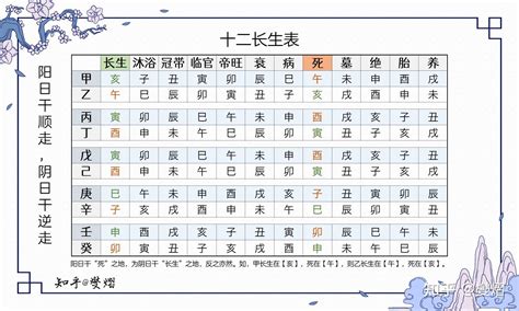 天干十二長生